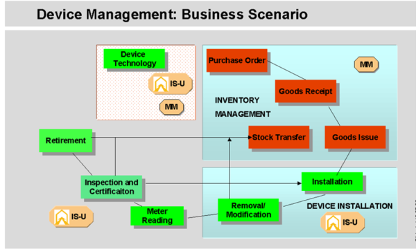 SAP ISU Device Management