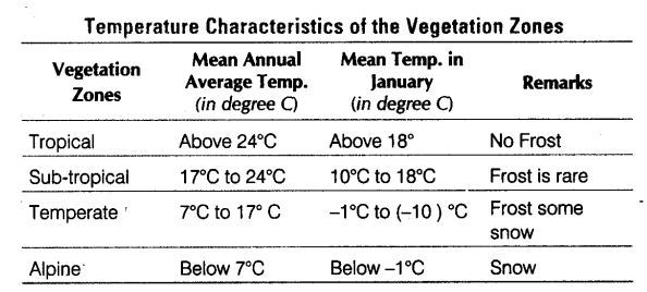 NCERT Solutions for Class 9 SST Geography Chapter 5 Natural vegetation and  wildlife (Updated for 2021 - 22)