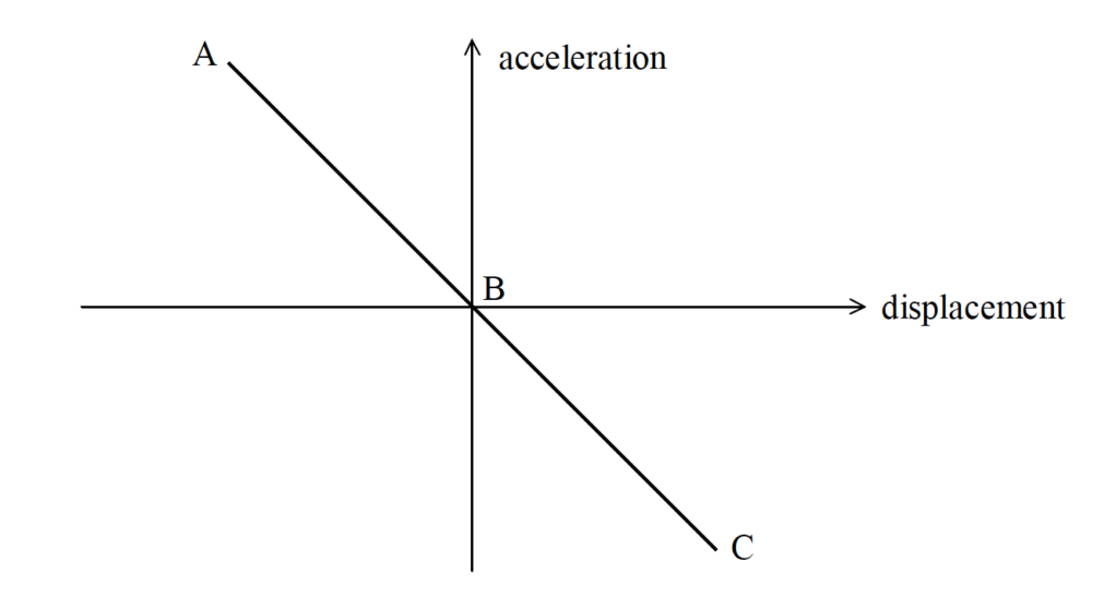 IB DP Physics 4.1 – Oscillations Question Bank SL Paper 2