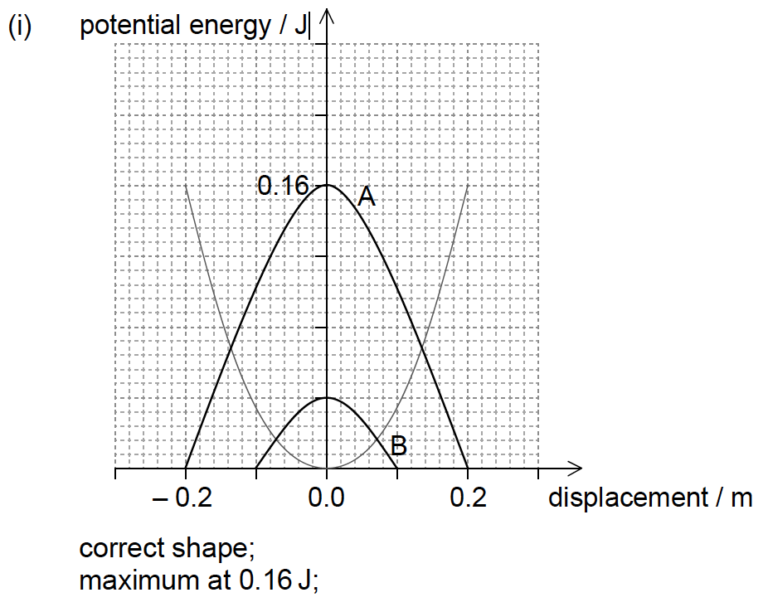 IB DP Physics 5.1 – Electric fields Question Bank SL Paper 2
