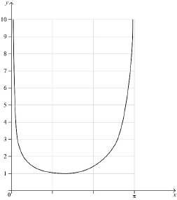 Graph of y = sqrt(x)/sin(x)