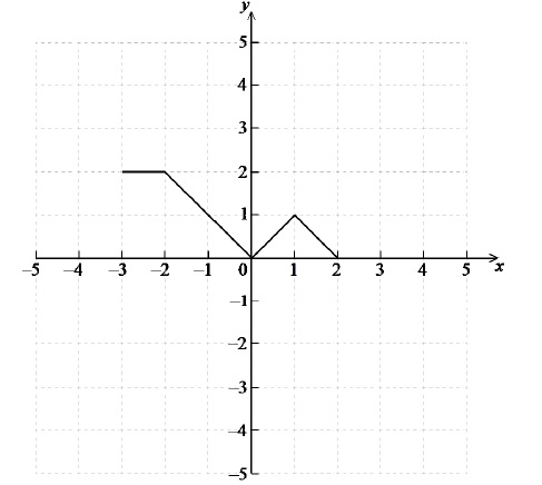 IB DP Maths Topic 2.3 Transformations of graphs SL Paper 1