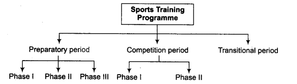 Physical Education Class 12 Important Questions Chapter 12 Training in Sports 9