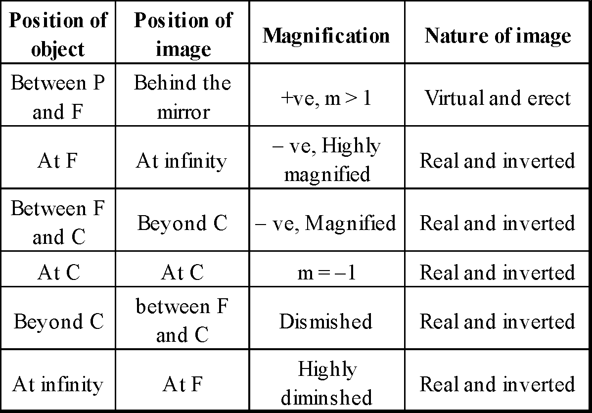NEET Physics Ray Optics and Optical Instruments Study Notes IBDP