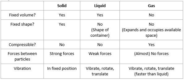 Properties of States