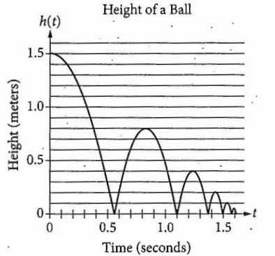 Digital SAT Math : Nonlinear functions -Practice Questions