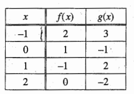 SAT Math : Function notation : Practice Questions