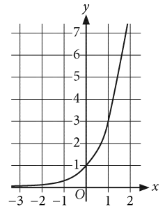 SAT Math: Graphing exponential functions: Practice Questions