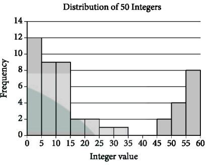 Digital SAT Math Practice Questions - Advanced : One-variable data ...