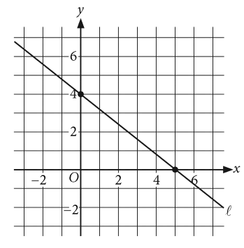 SAT Math:Graphing linear equations: Practice Questions