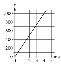 SAT Math:Graphing linear equations: Practice Questions
