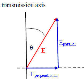 polarizer transmission axis