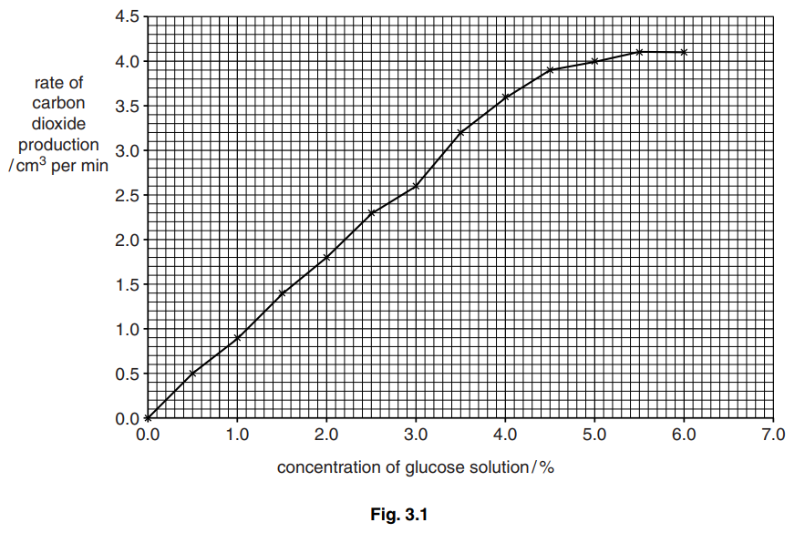 iGCSE Biology (0610)12.3 Anaerobic respiration iGCSE Style Questions Paper 4