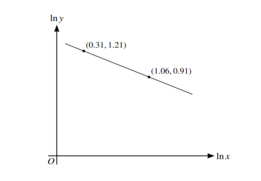 CIE A level -Pure Mathematics 3 : 3.2 Logarithmic and exponential ...