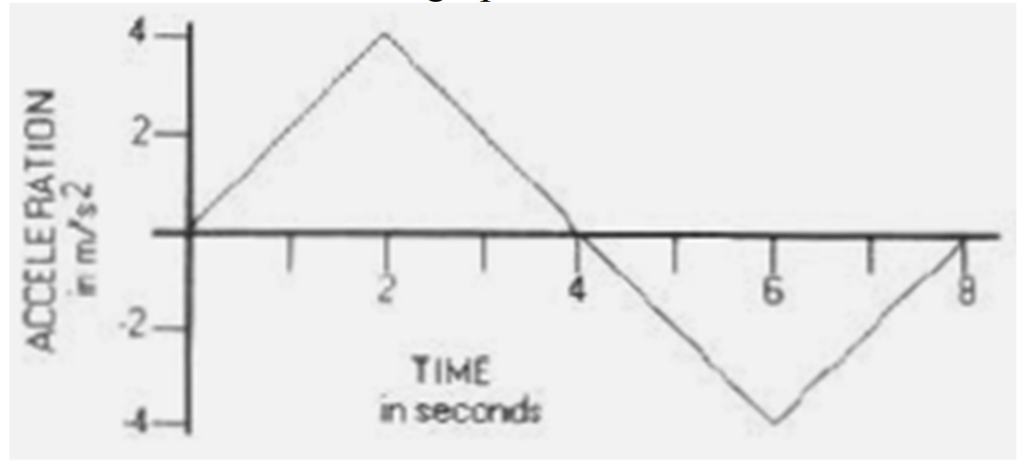 AP Physics 1: Unit 1: Kinematics- Position, Velocity, and Acceleration ...