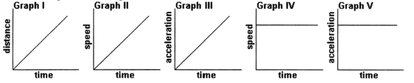 AP Physics 1: Unit 1: Kinematics- Representations of Motion-Exam Style ...