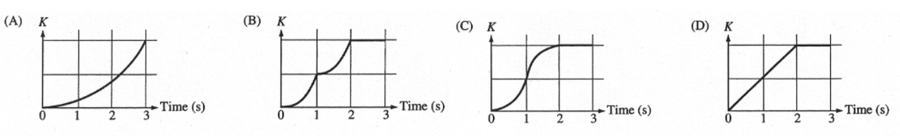 Kinetic energy versus time graphs