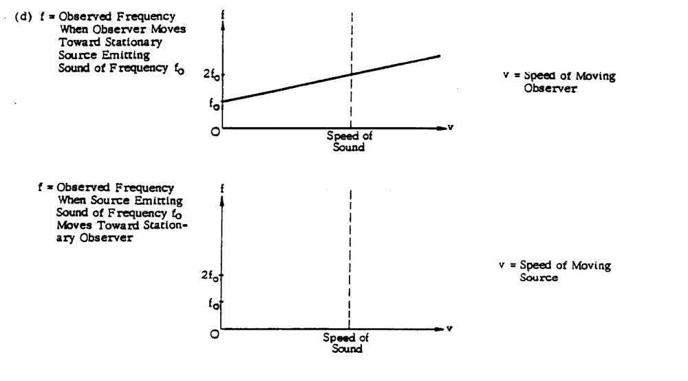 AP Physics 2 6.3 Periodic Waves Exam Style questions with Answer FRQ