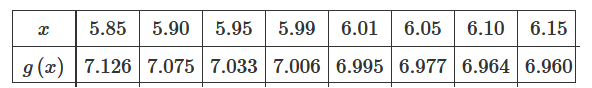 Table A showing function values