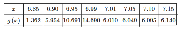 Table D showing function values