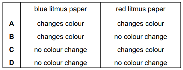 Litmus paper options