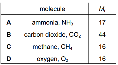 Table showing molecules and their relative molecular masses