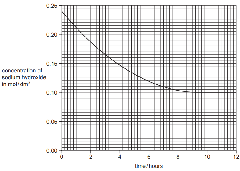 Ap Chemistry 8 5 Acid Base Titrations Exam Style Ques vrogue.co