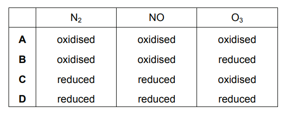 Reaction analysis table