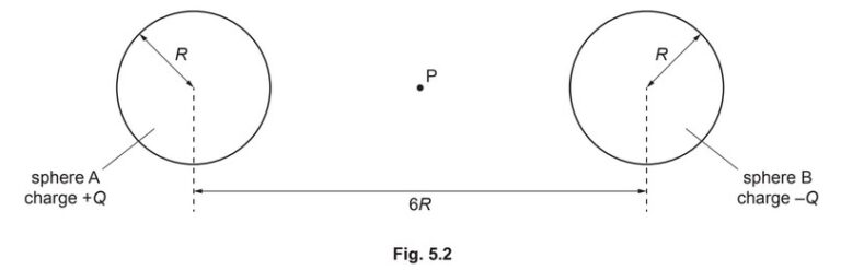 CIE AS & A Level Physics : 18.4 Electric field of a point charge - Exam ...