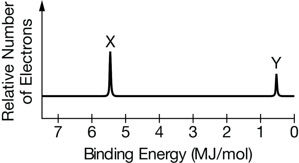 AP Chemistry 1.6 Photoelectron Spectroscopy Exam Style questions