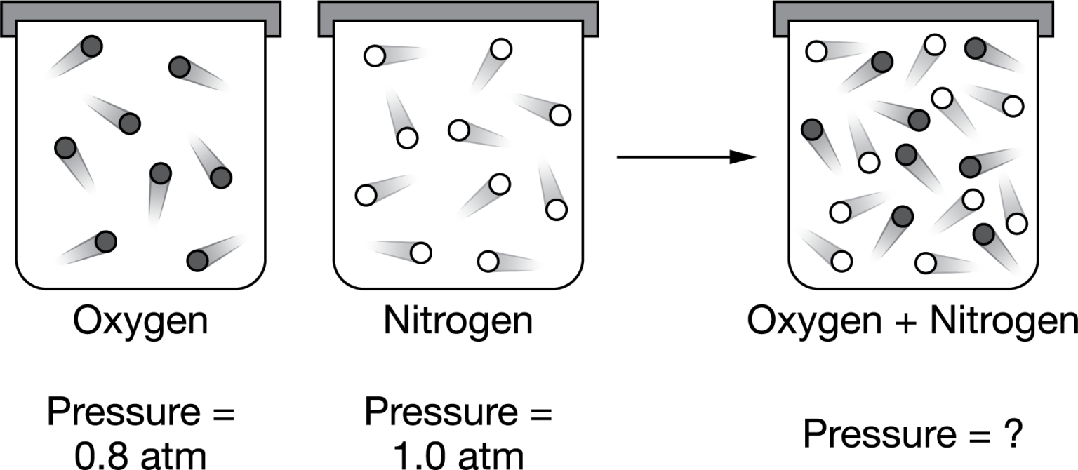 AP Chemistry 3.4 Ideal Gas Law Exam Style questions with Answer MCQ