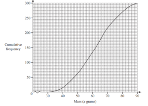 iGCSE Mathematics (0580) :E9.6 Construct and use cumulative frequency ...