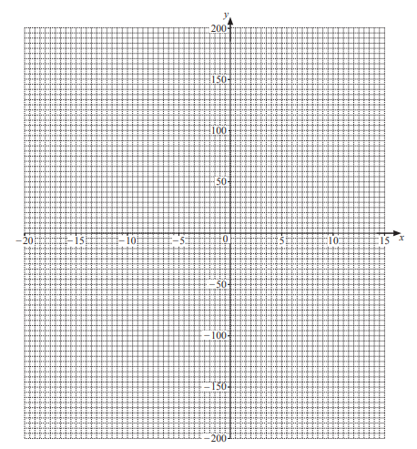 iGCSE Mathematics (0580) :2.11Recognise, sketch and interpret graphs of ...