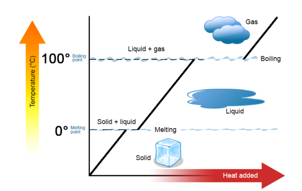 AP Chemistry Unit 3.3 Solids, Liquids, and Gas