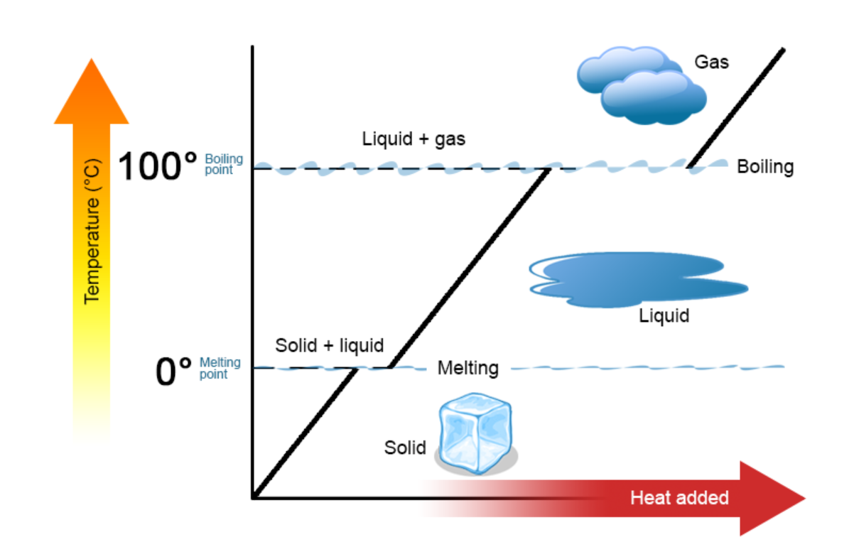 AP Chemistry Unit 3.3 Solids, Liquids, and Gas