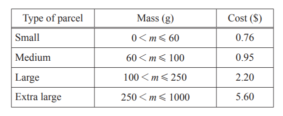 Postal costs table