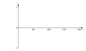 iGCSE Mathematics (0580) :E6.3 Recognise, sketch and interpret graphs ...