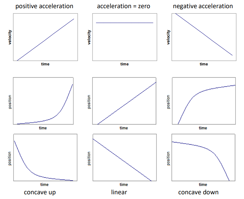 Negative And Positive Acceleration
