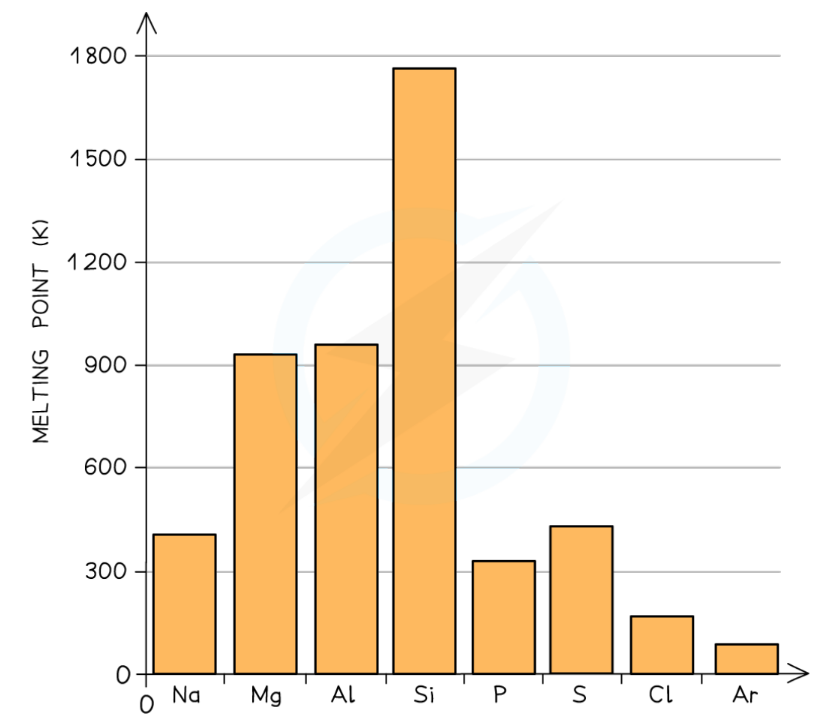 CIE AS Level Chemistry 9701 Topic 9 The Periodic Table chemical