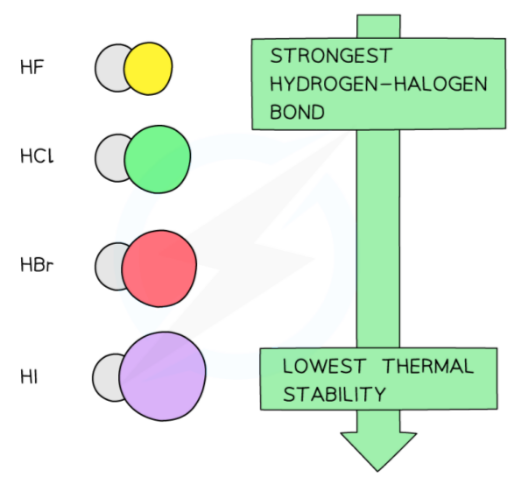 CIE AS Level Chemistry 9701: Topic 11: Group 17 - Unit : 11.2 The ...