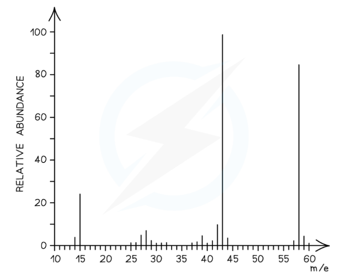 CIE AS Level Chemistry 9701 Topic 22 Analytical techniques Unit 22