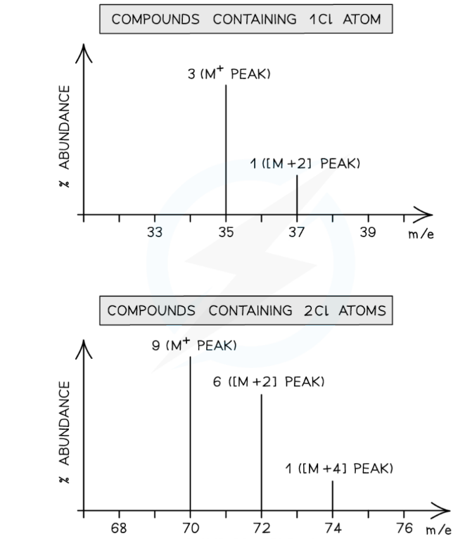 CIE AS Level Chemistry 9701 Topic 22 Analytical techniques Unit 22