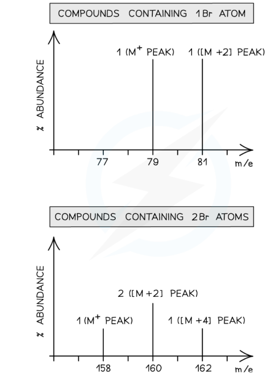 CIE AS Level Chemistry 9701 Topic 22 Analytical techniques Unit 22