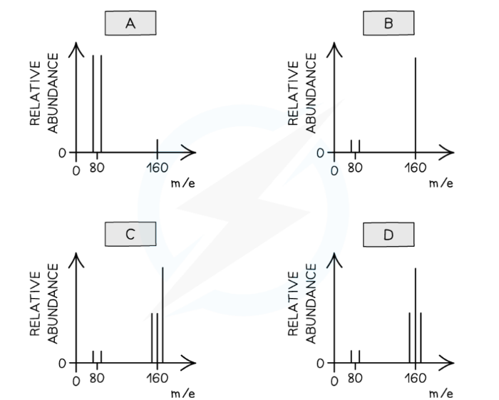 CIE AS Level Chemistry 9701 Topic 22 Analytical techniques Unit 22