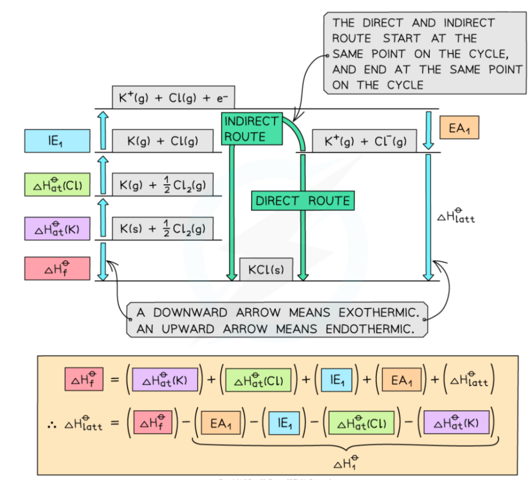 CIE AS Level Chemistry 9701: Topic 23: Chemical energetics- Unit : 23.1 ...