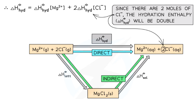 CIE AS Level Chemistry 9701: Topic 23: Chemical energetics- Unit : 23.2 ...