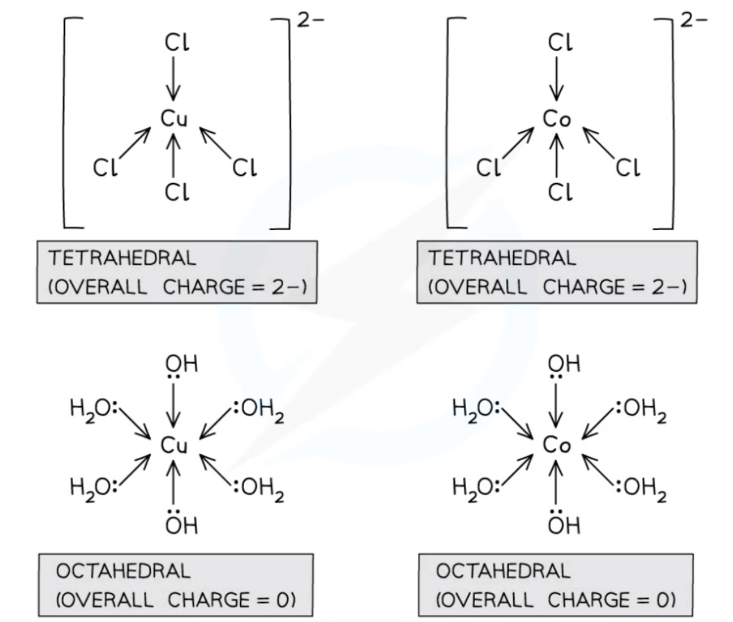 CIE AS Level Chemistry 9701 Topic 28 Chemistry of transition elements