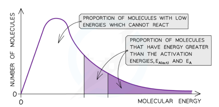 CIE AS Level Chemistry 9701: Topic 8: Reaction kinetics - Unit : 8.3 ...