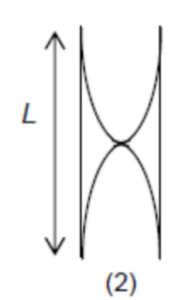 CIE AS & A Level Physics 9702: Topic 8: Superposition- Unit : 8.1 ...