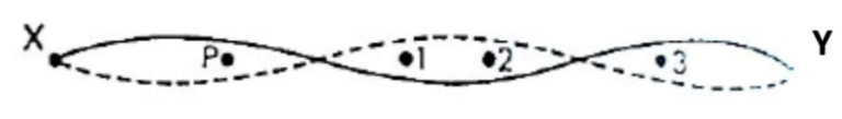 CIE AS & A Level Physics 9702: Topic 8: Superposition- Unit : 8.1 ...